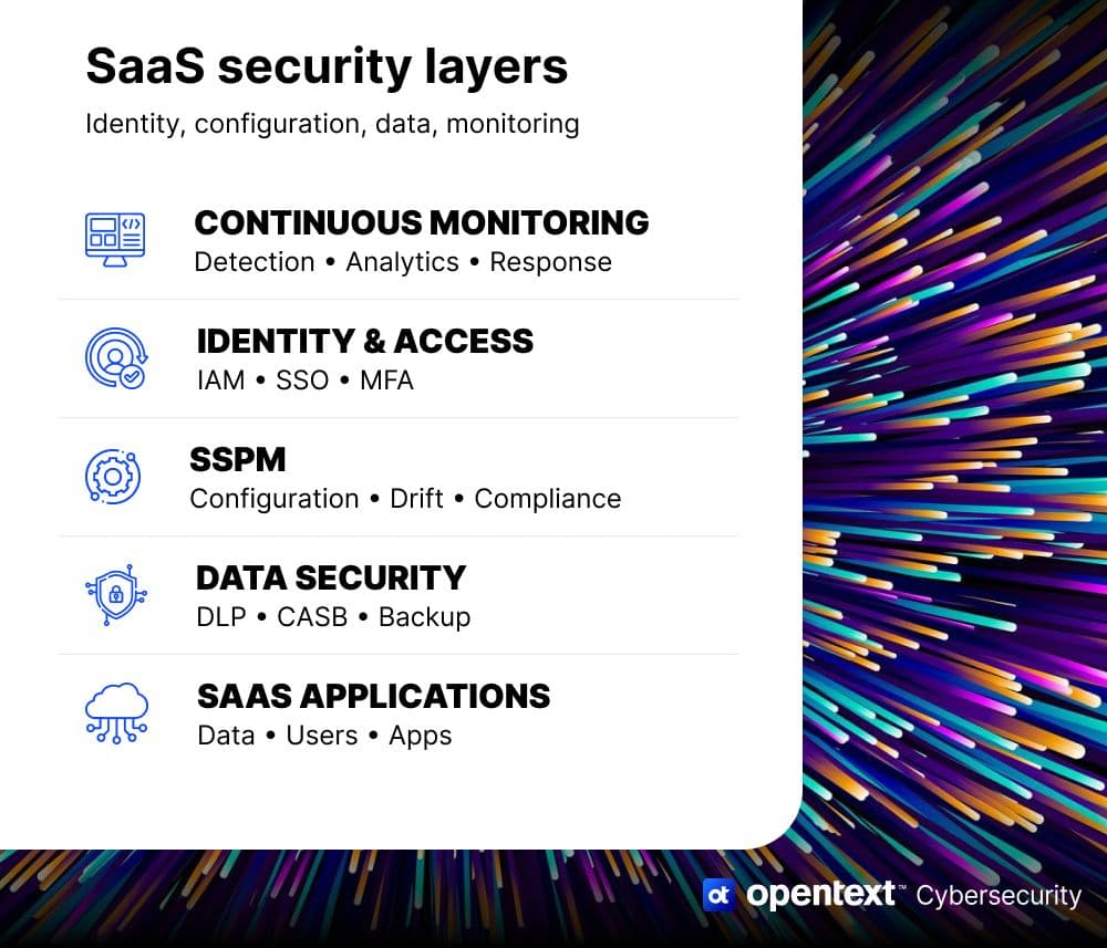 SaaS security layers