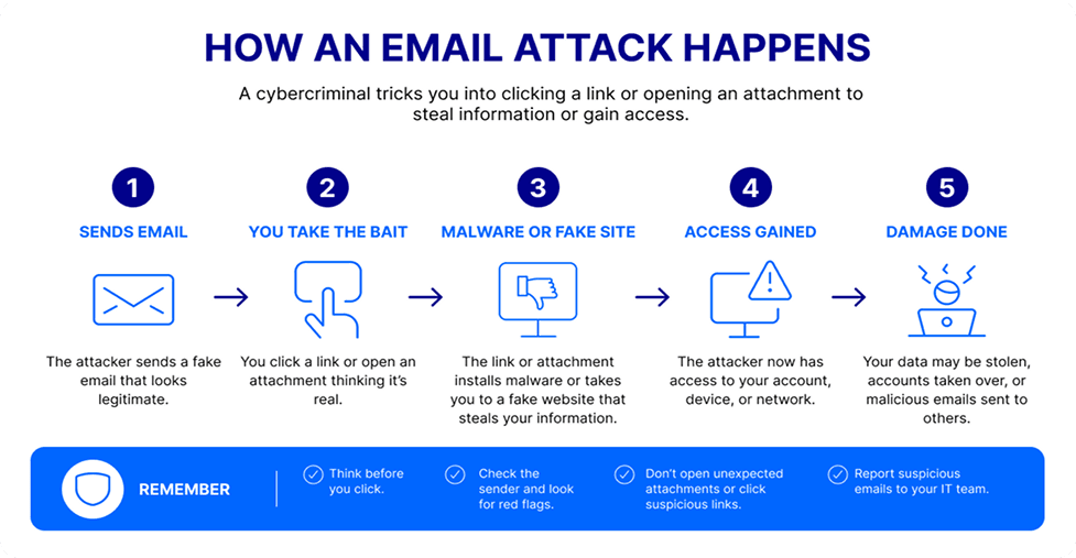 Steps showing how an email security attack works, including phishing, email defense risks, and data breaches.