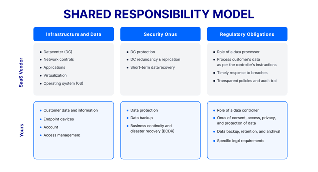 Shared responsibility model