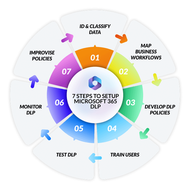 Microsoft 365 data loss prevention explained OpenText Cybersecurity